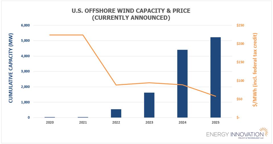 U.S. offshore wind cost and capacity 2020-2025